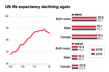 Enable pictures to see reductions in US life expectancy