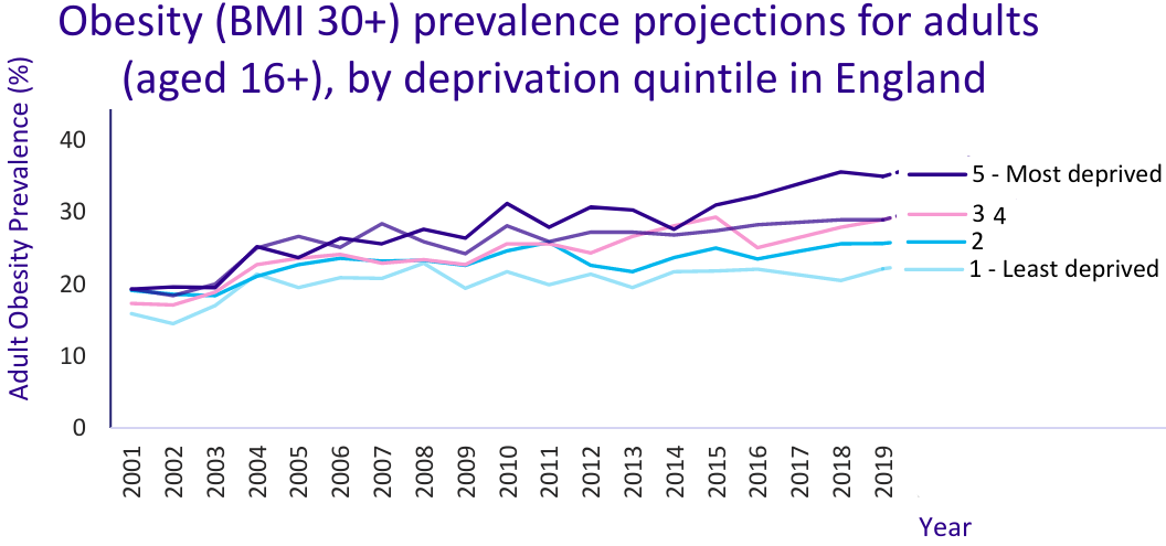 Enable pictures to see recent increases in obesity in England
